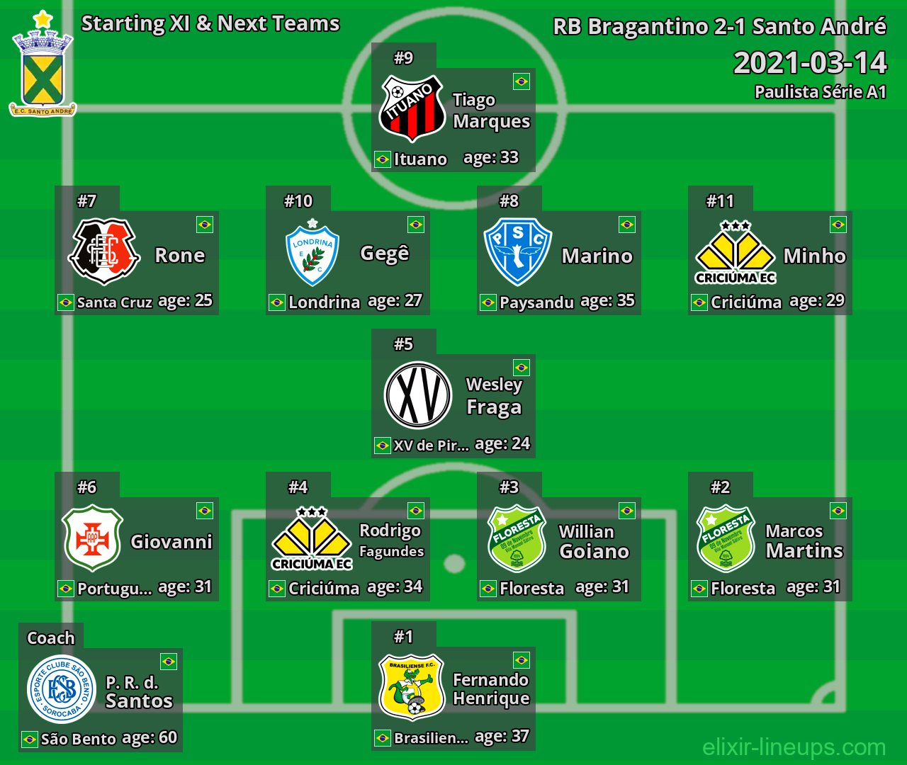 Santo André Starting XI & Next Teams 2021-03-14