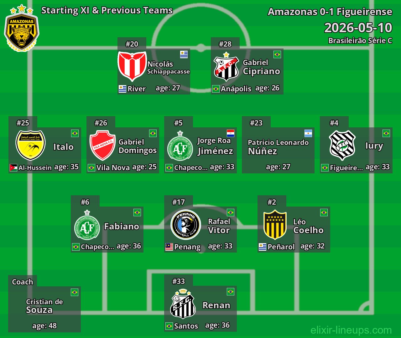 Amazonas Starting XI & Previous Teams 2026-05-10
