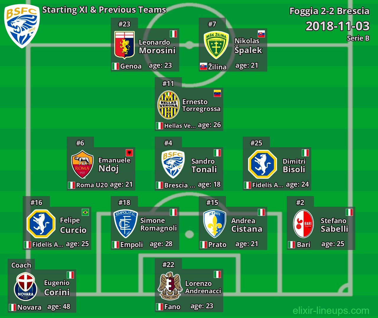Brescia Starting XI & Previous Teams 2018-11-03