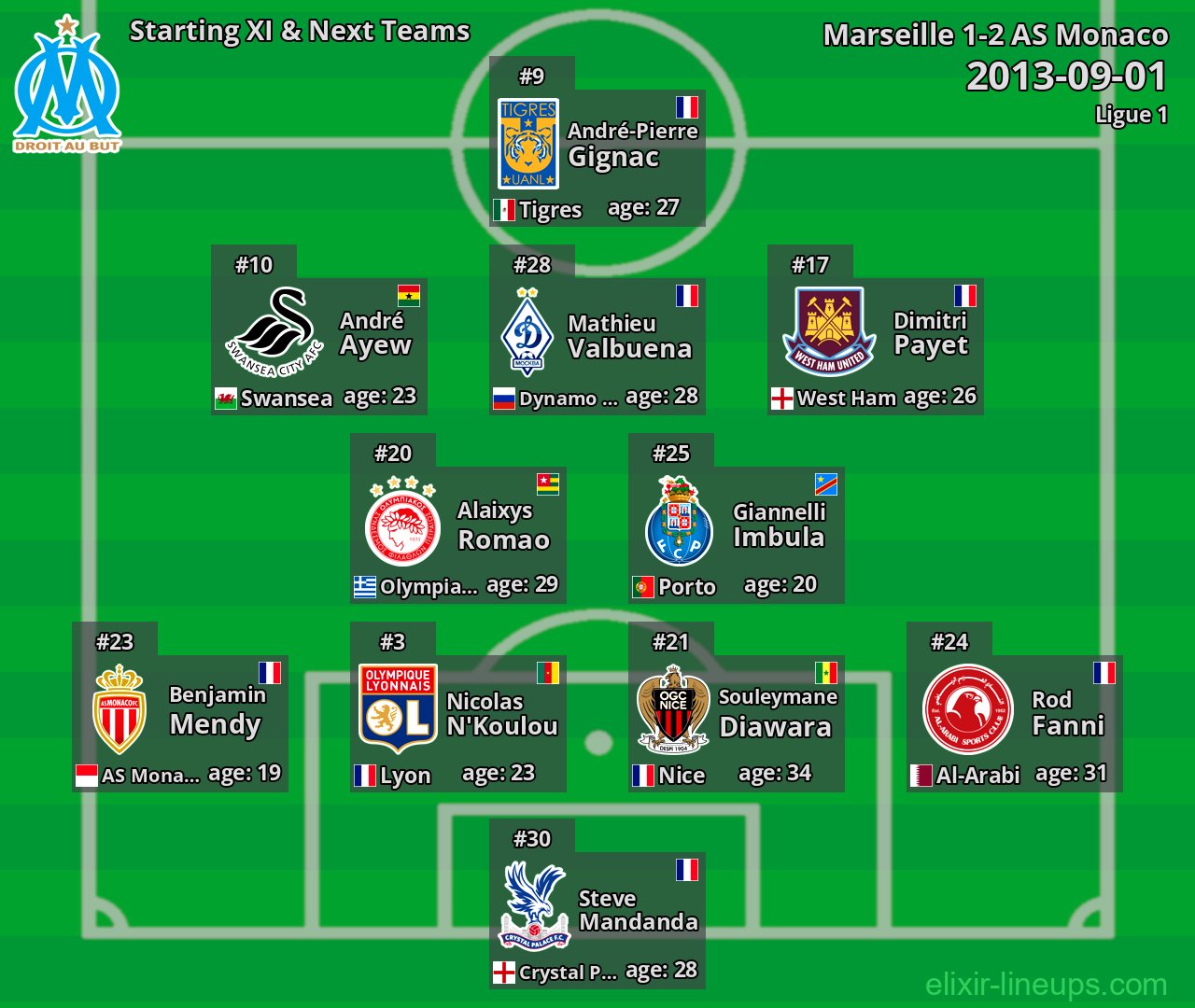 Marseille Starting XI & Next Teams 2013-09-01