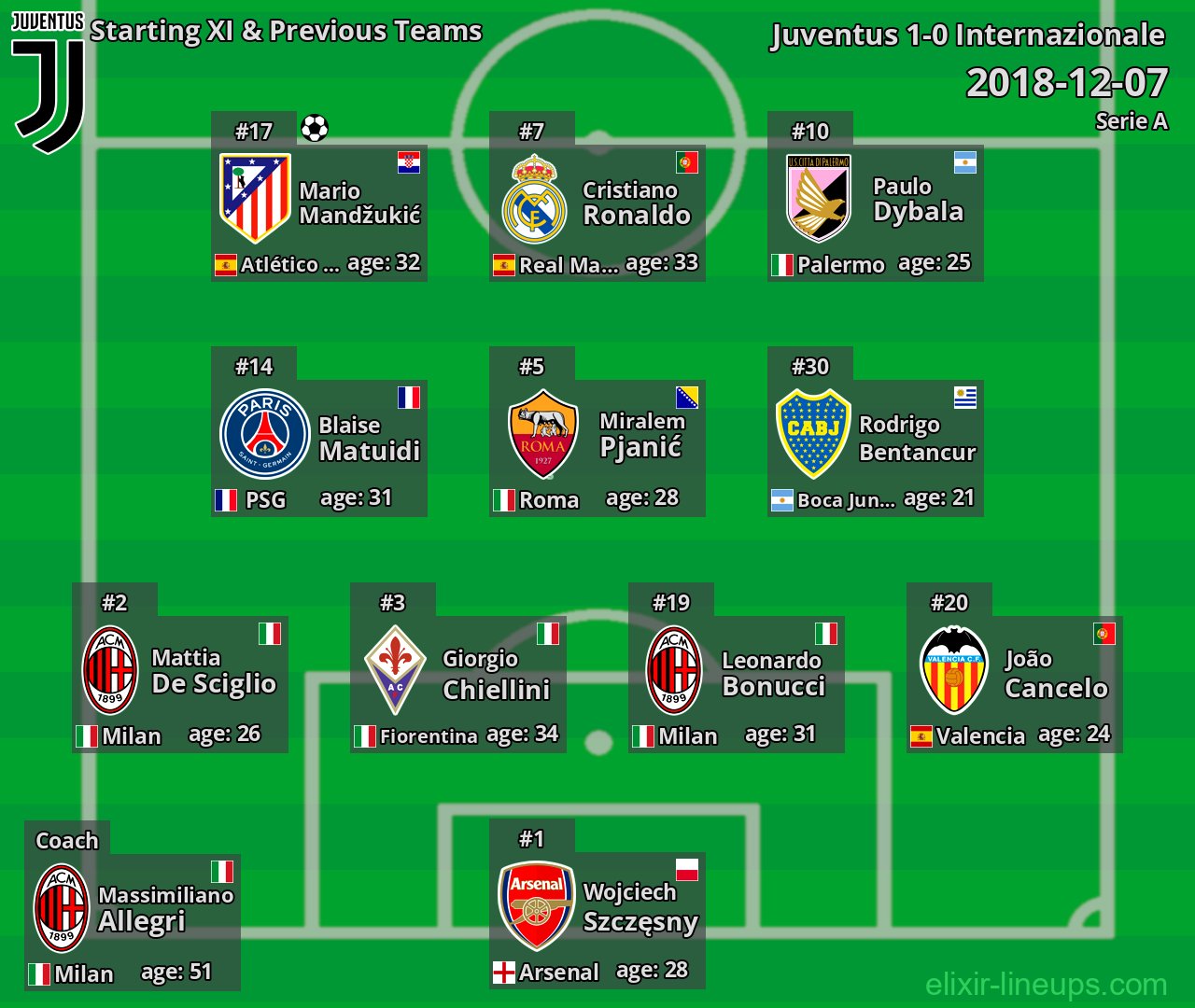 Juventus Starting XI & Previous Teams 2018-12-07
