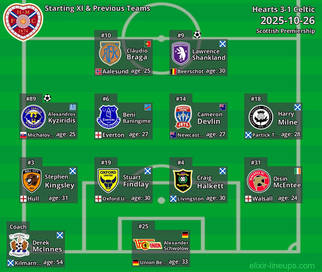 Hearts Starting XI & Previous Teams 2025-10-26