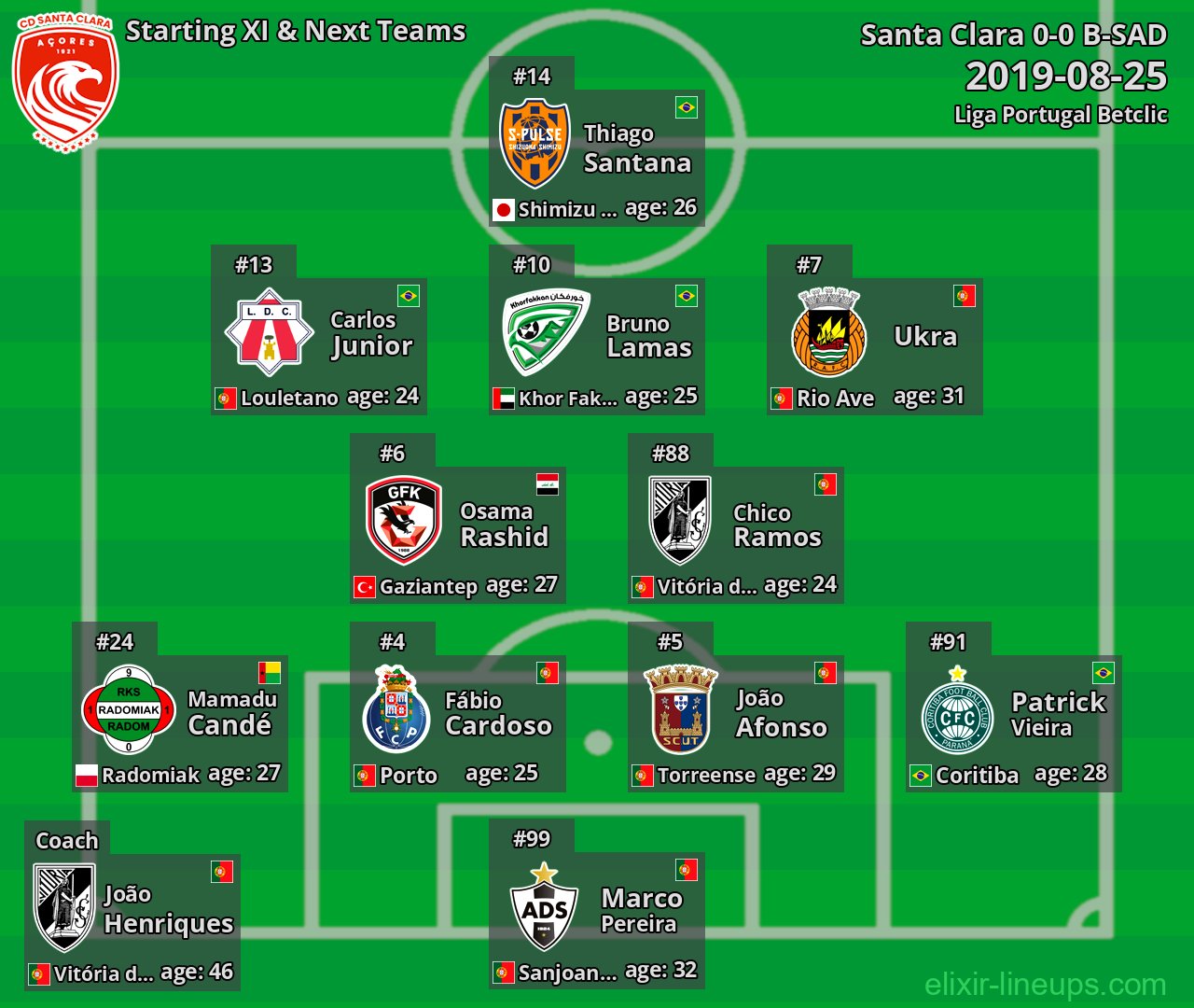 Santa Clara Starting XI & Next Teams 2019-08-25