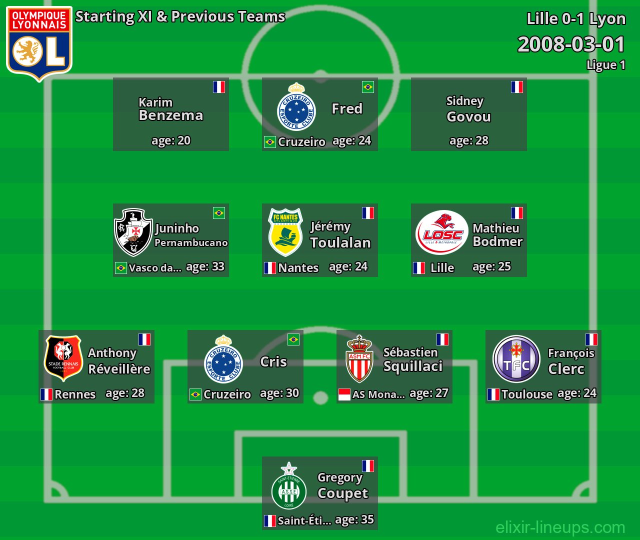 Lyon Starting XI & Previous Teams 2008-03-01