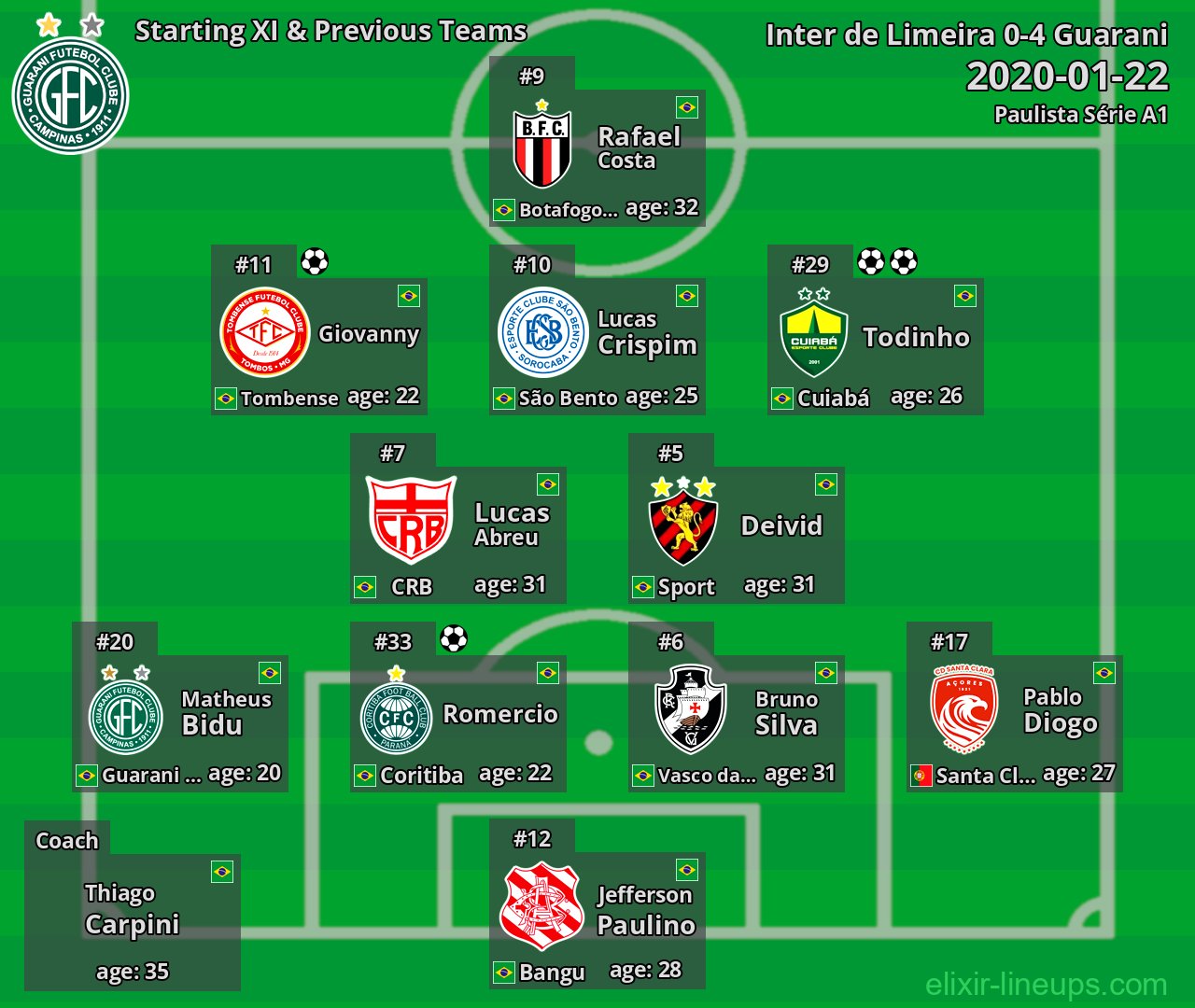 Guarani Starting XI & Previous Teams 2020-01-22