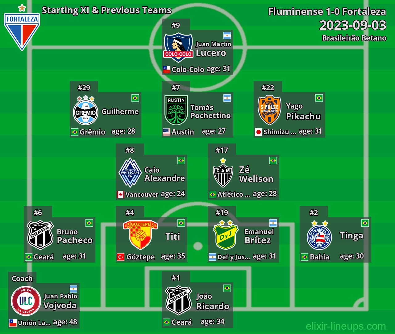 Fortaleza Starting XI & Previous Teams 2023-09-03