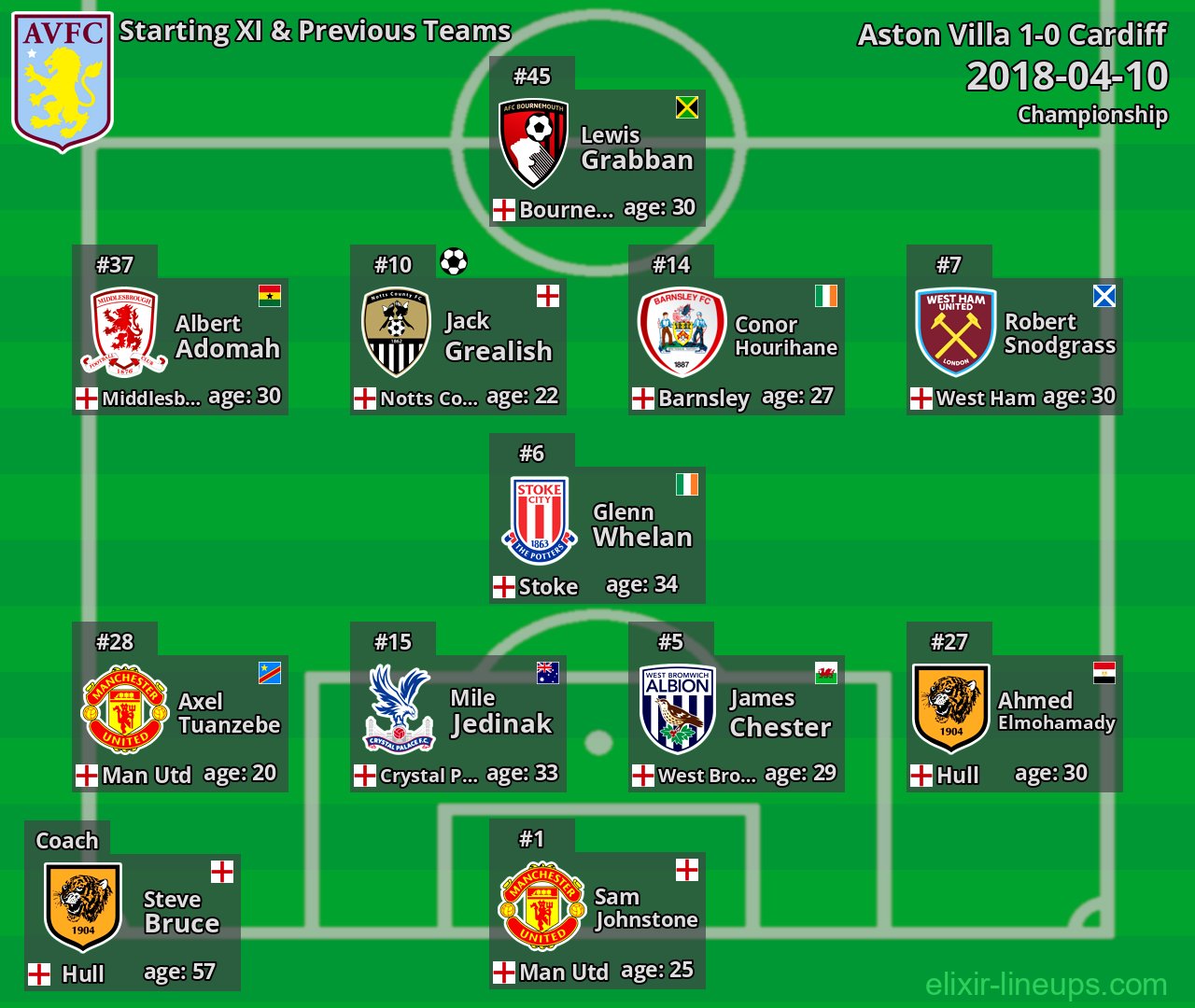Aston Villa Starting XI & Previous Teams 2018-04-10