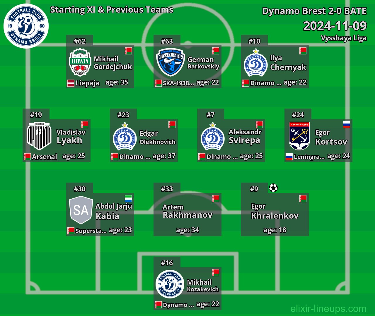 Dynamo Brest Starting XI & Previous Teams 2024-11-09