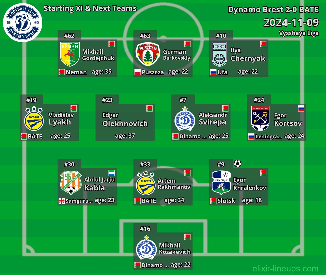 Dynamo Brest Starting XI & Next Teams 2024-11-09