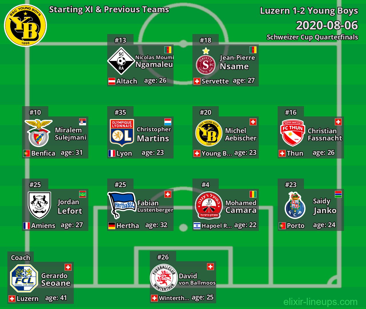 Young Boys Starting XI & Previous Teams 2020-08-06