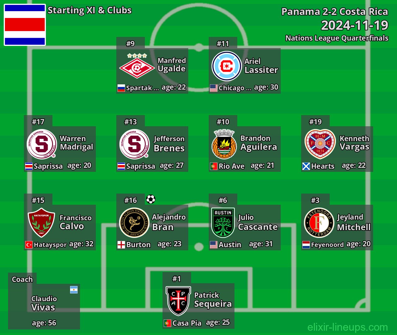 Costa Rica Starting XI 2024-11-19