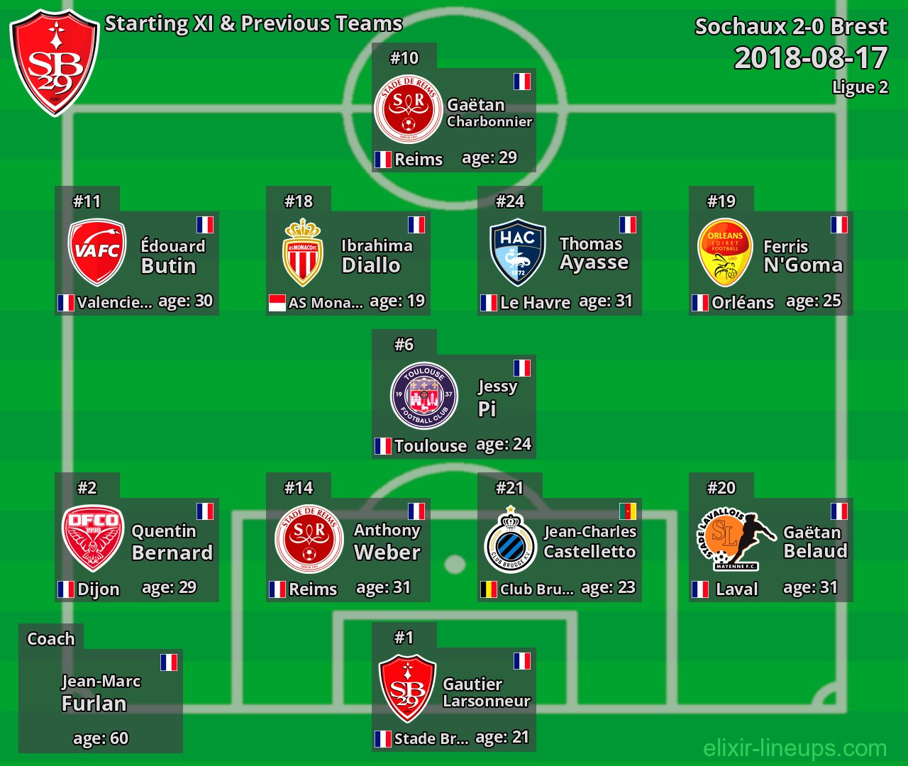 Brest Starting XI & Previous Teams 2018-08-17