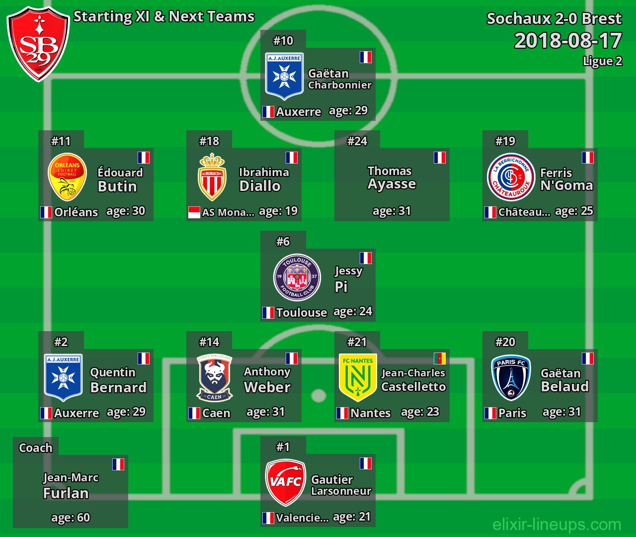 Brest Starting XI & Next Teams 2018-08-17