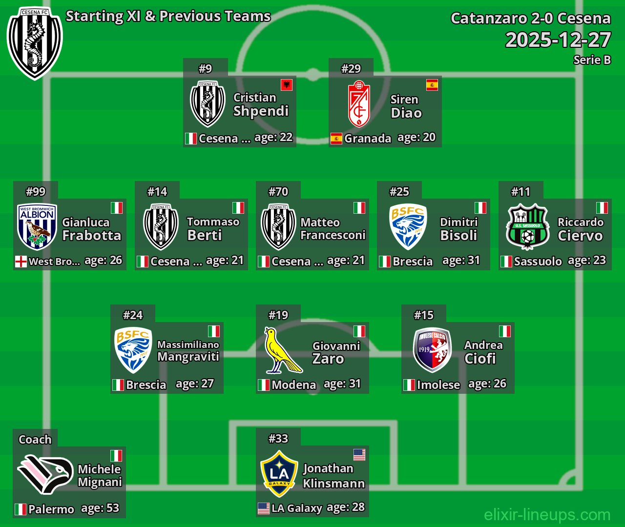Cesena Starting XI & Previous Teams 2025-12-27