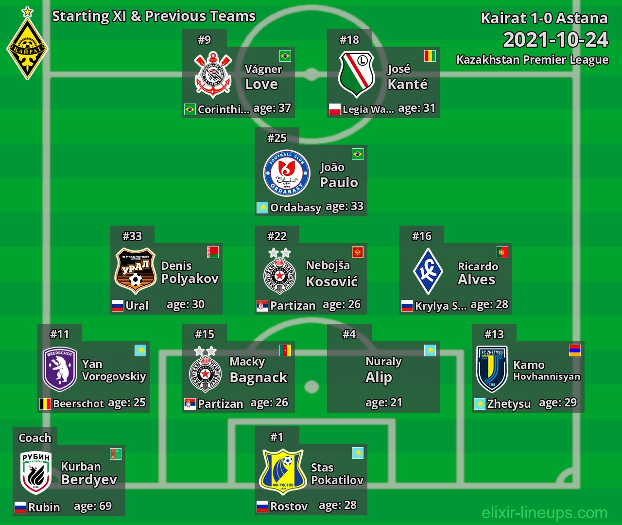 Kairat Starting XI & Previous Teams 2021-10-24