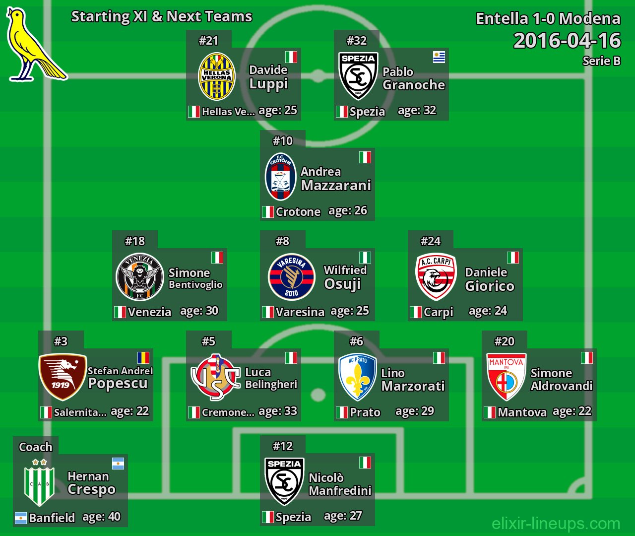 Modena Starting XI & Next Teams 2016-04-16
