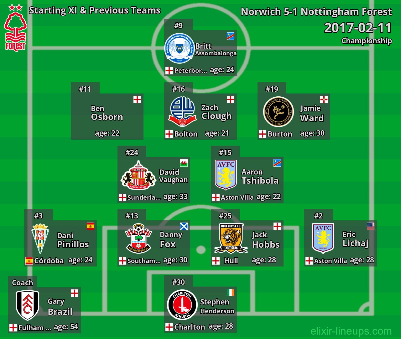 Nottingham Forest Starting XI & Previous Teams 2017-02-11