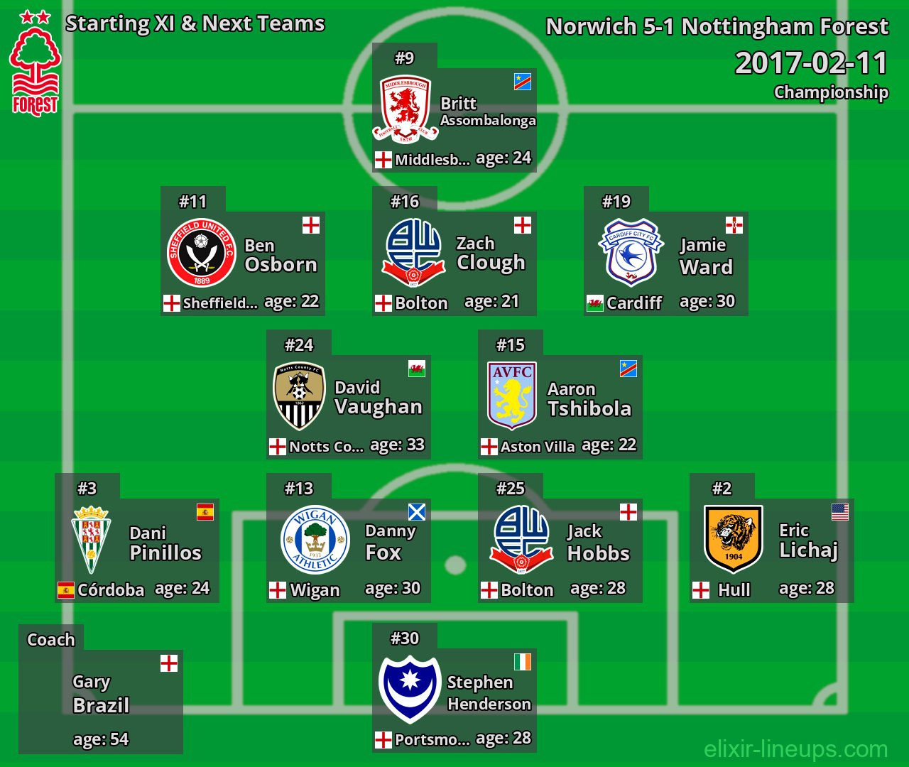 Nottingham Forest Starting XI & Next Teams 2017-02-11