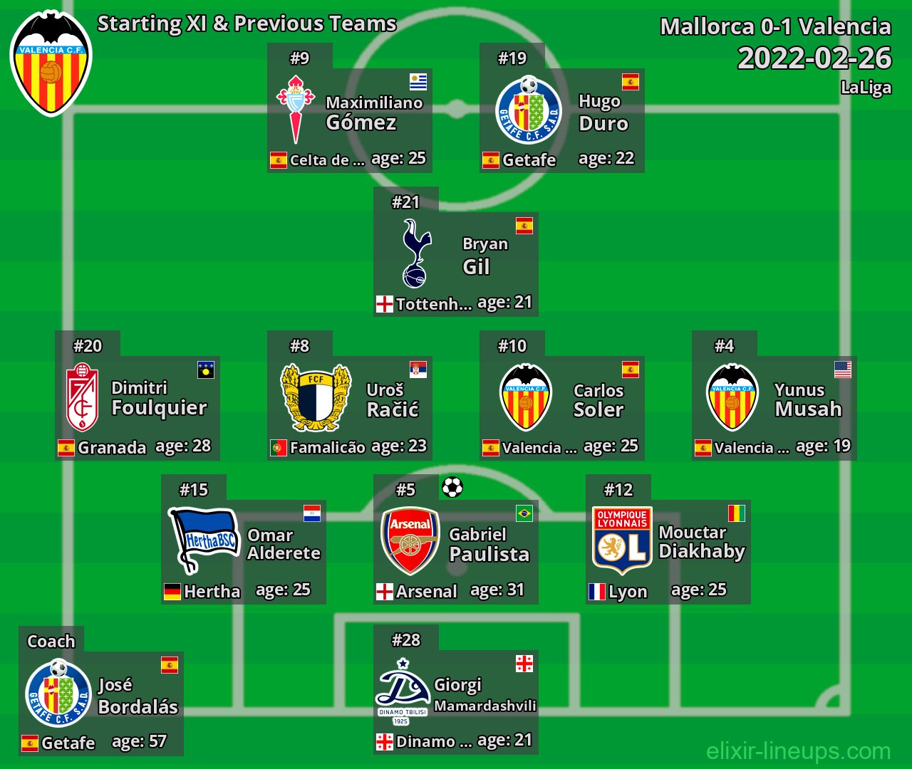 Valencia Starting XI & Previous Teams 2022-02-26