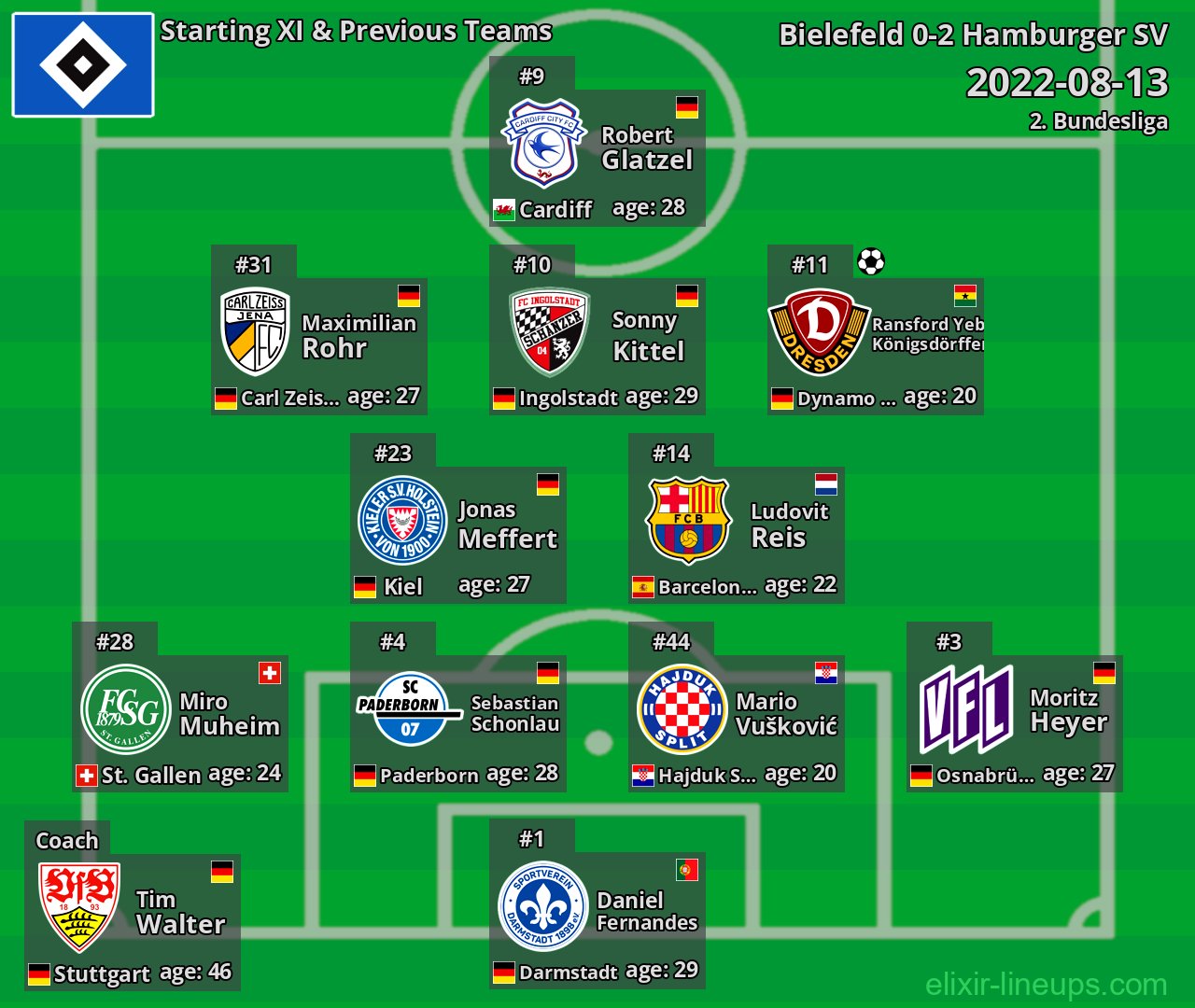 Hamburger SV Starting XI & Previous Teams 2022-08-13