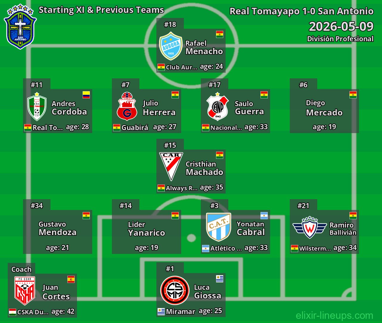 San Antonio Starting XI & Previous Teams 2026-05-09