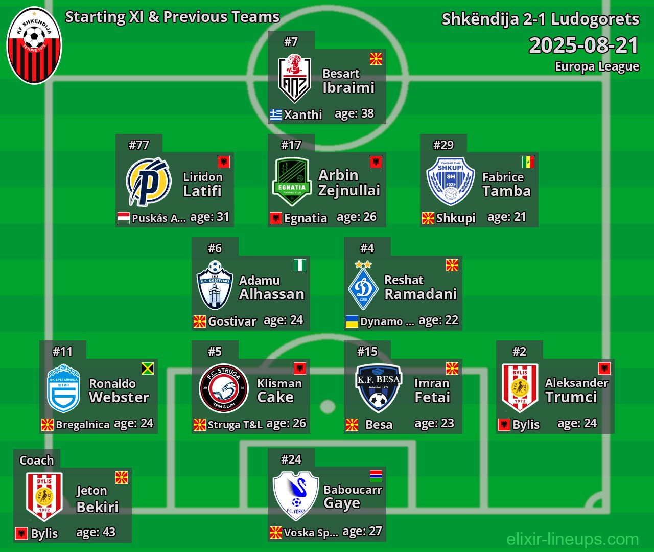 Shkëndija Starting XI & Previous Teams 2025-08-21