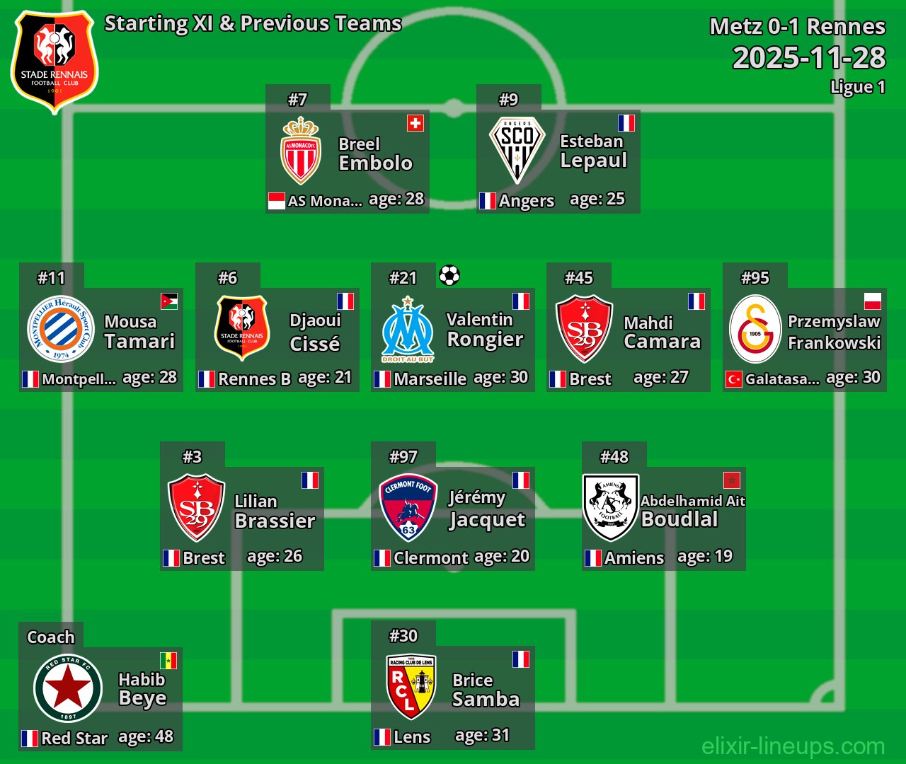 Rennes Starting XI & Previous Teams 2025-11-28