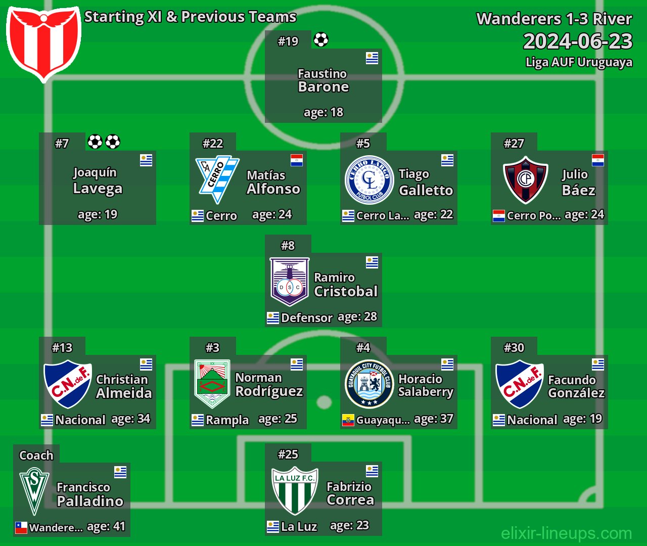 River Starting XI & Previous Teams 2024-06-23