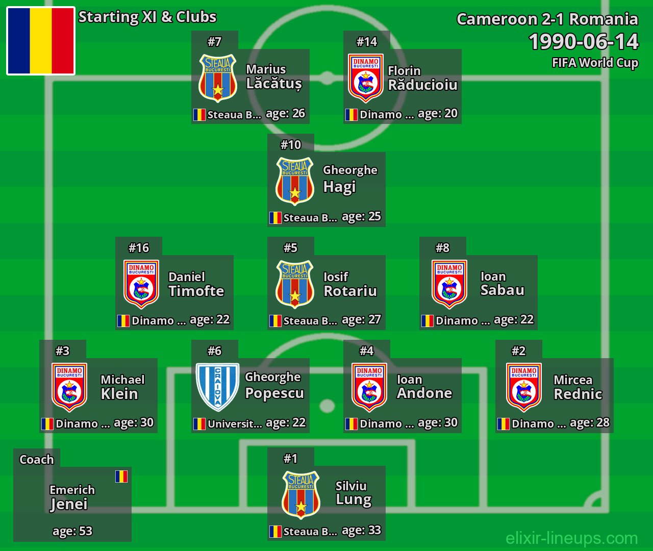 Romania Starting XI 1990-06-14
