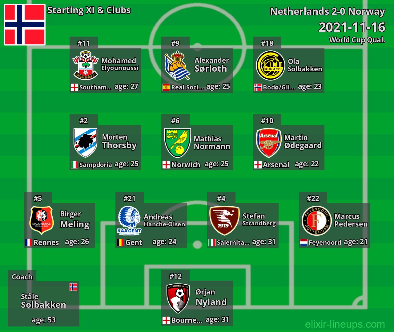 Norway Starting XI 2021-11-16
