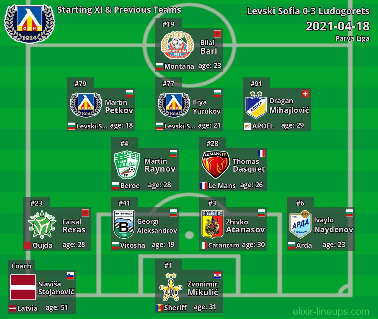 Levski Sofia Starting XI & Previous Teams 2021-04-18