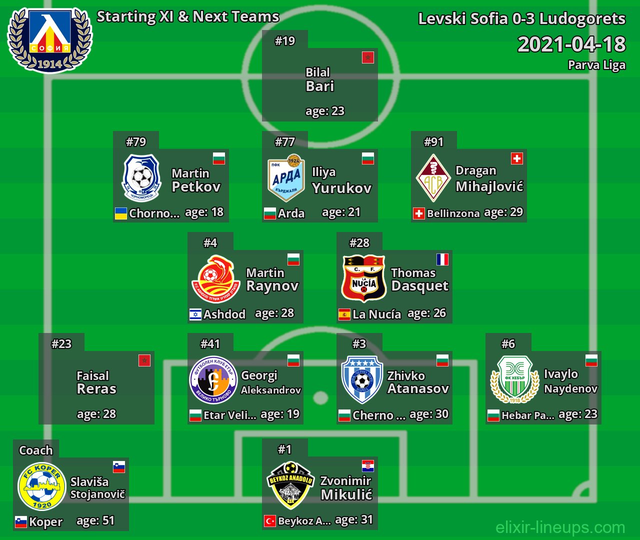 Levski Sofia Starting XI & Next Teams 2021-04-18
