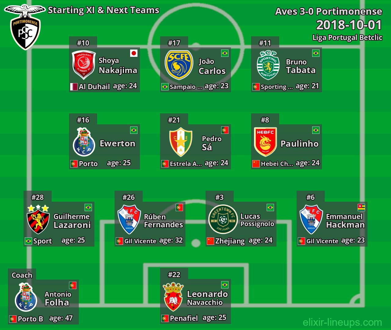Portimonense Starting XI & Next Teams 2018-10-01