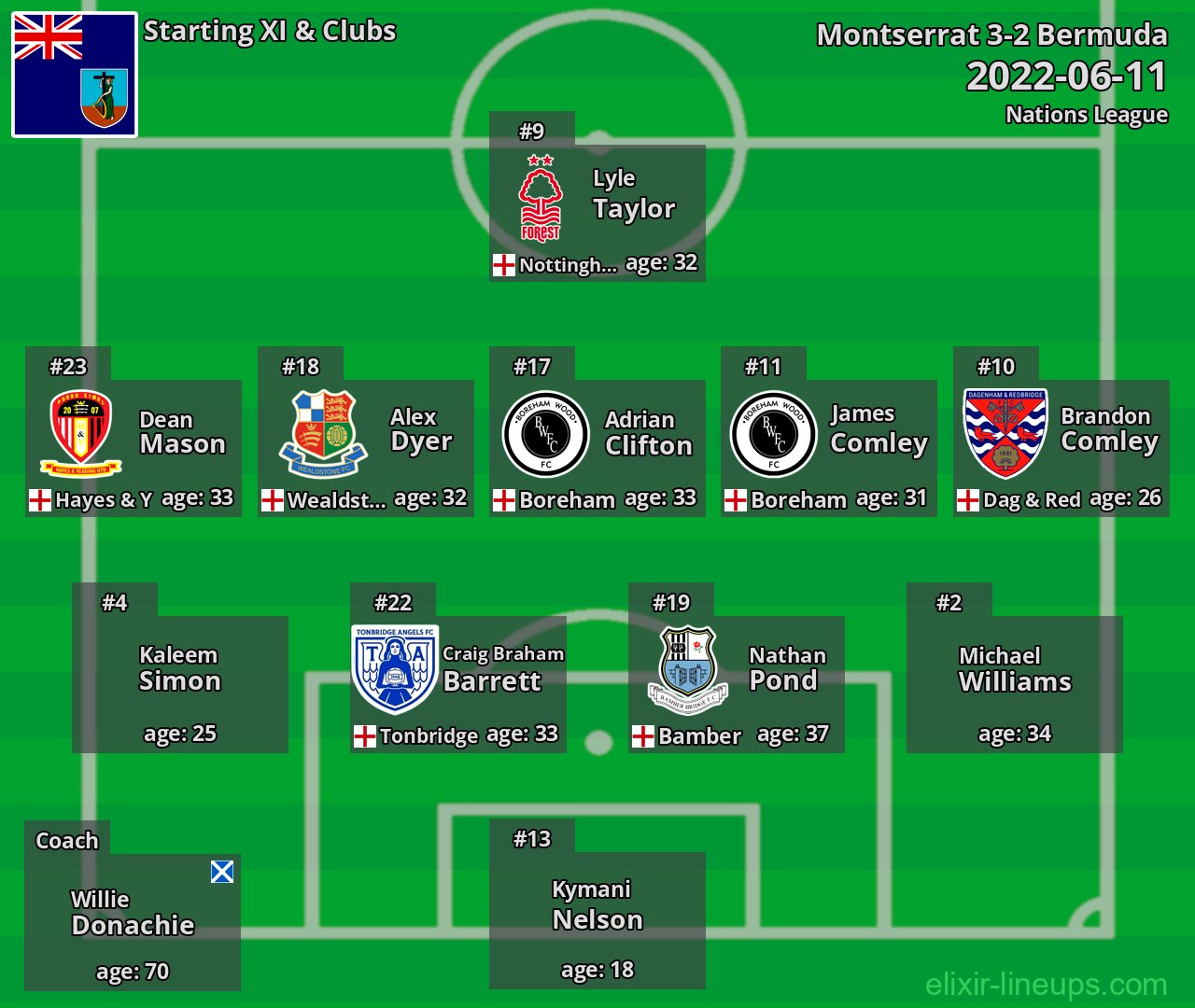 Montserrat Starting XI 2022-06-11