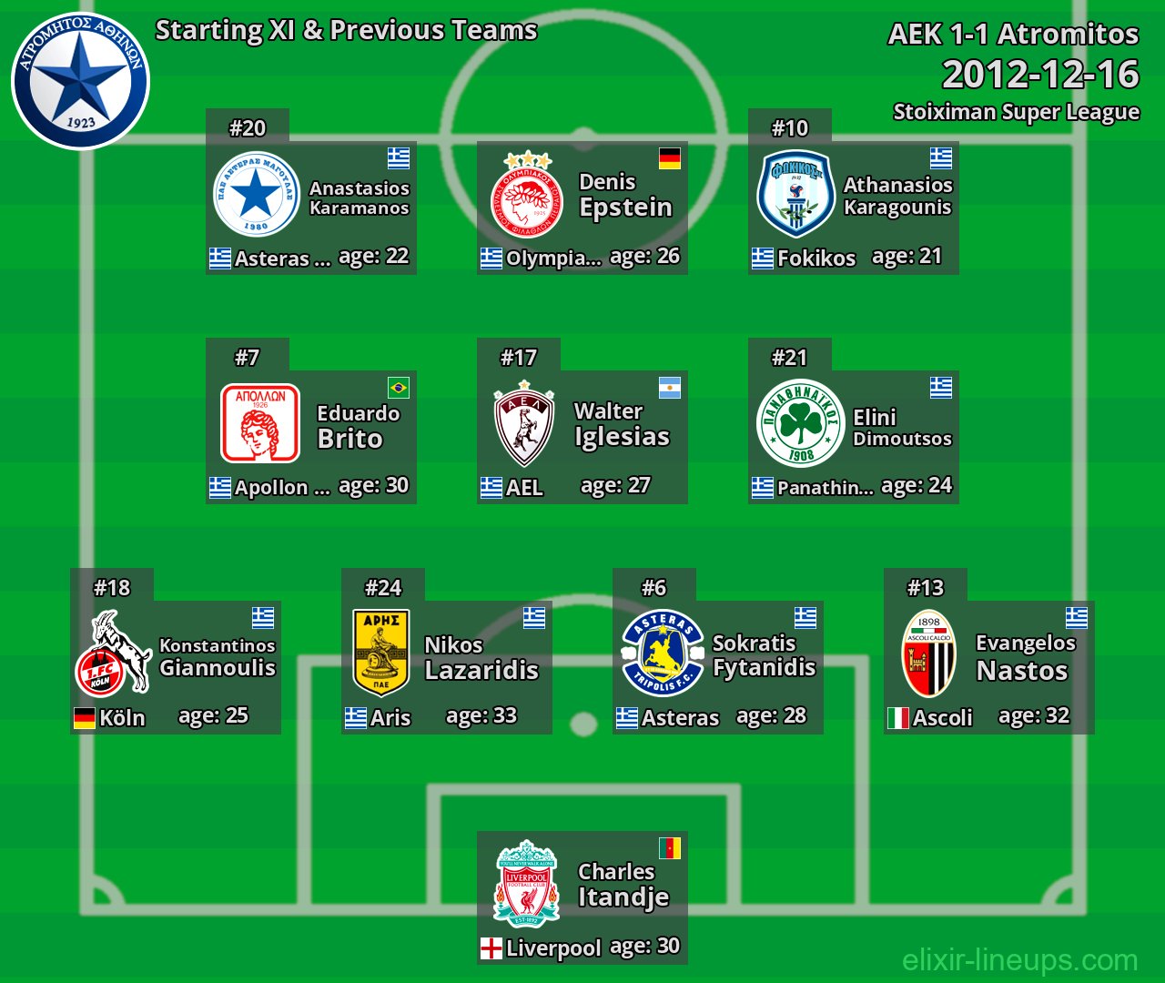 Atromitos Starting XI & Previous Teams 2012-12-16