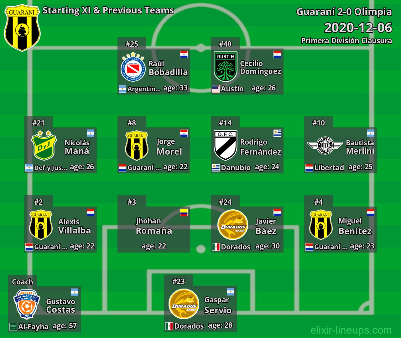 Guaraní Starting XI & Previous Teams 2020-12-06