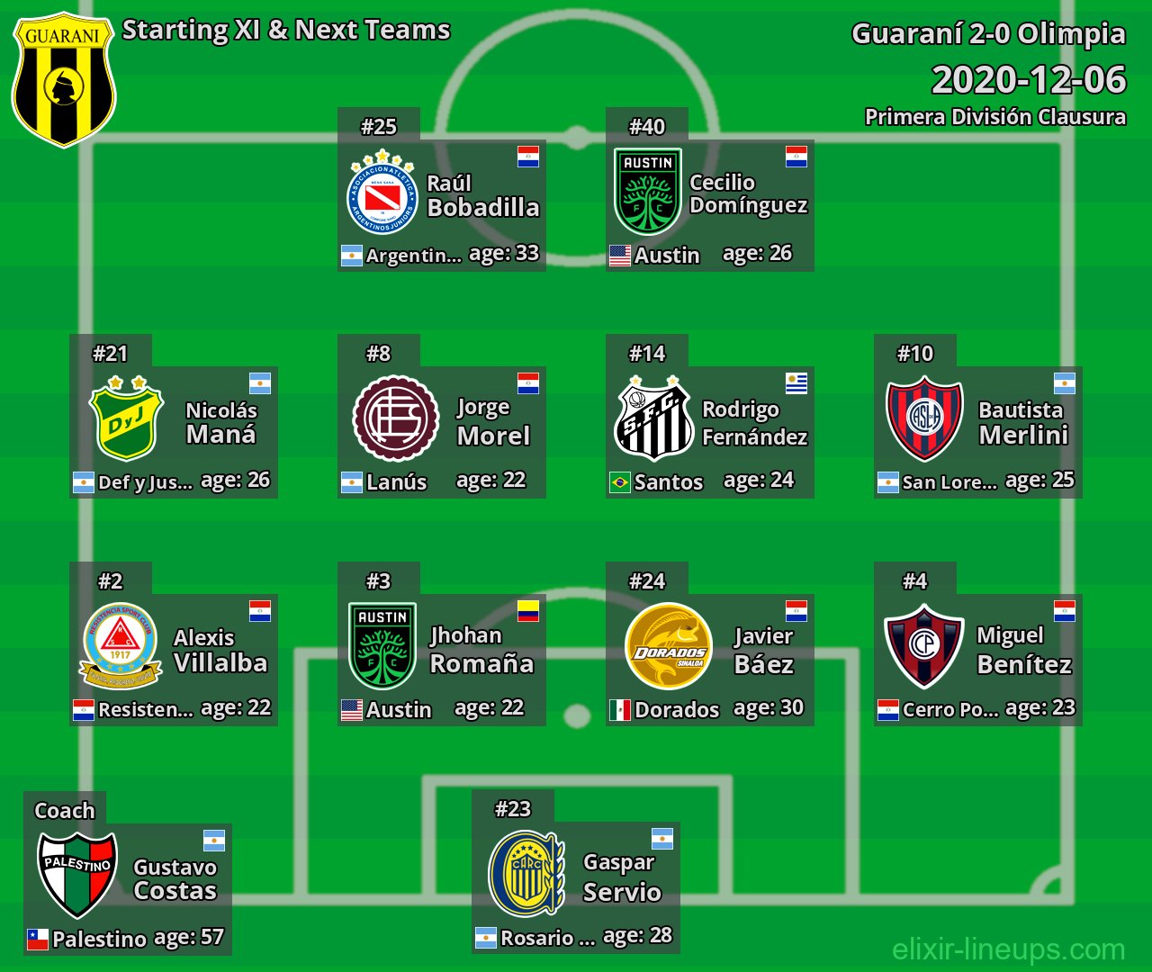 Guaraní Starting XI & Next Teams 2020-12-06