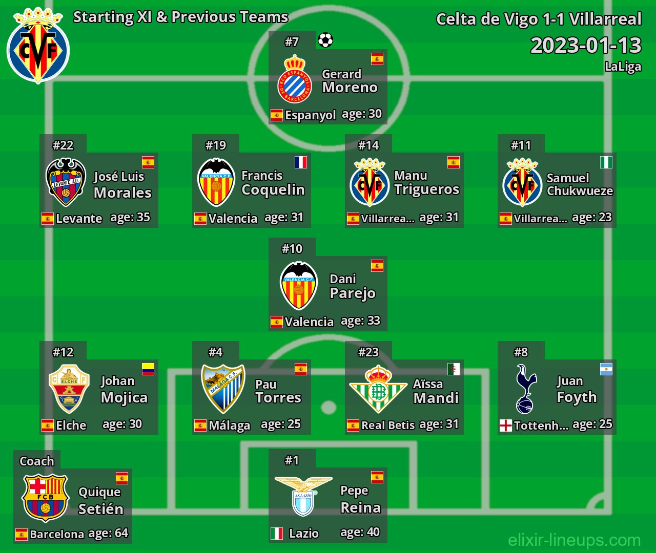 Villarreal Starting XI & Previous Teams 2023-01-13
