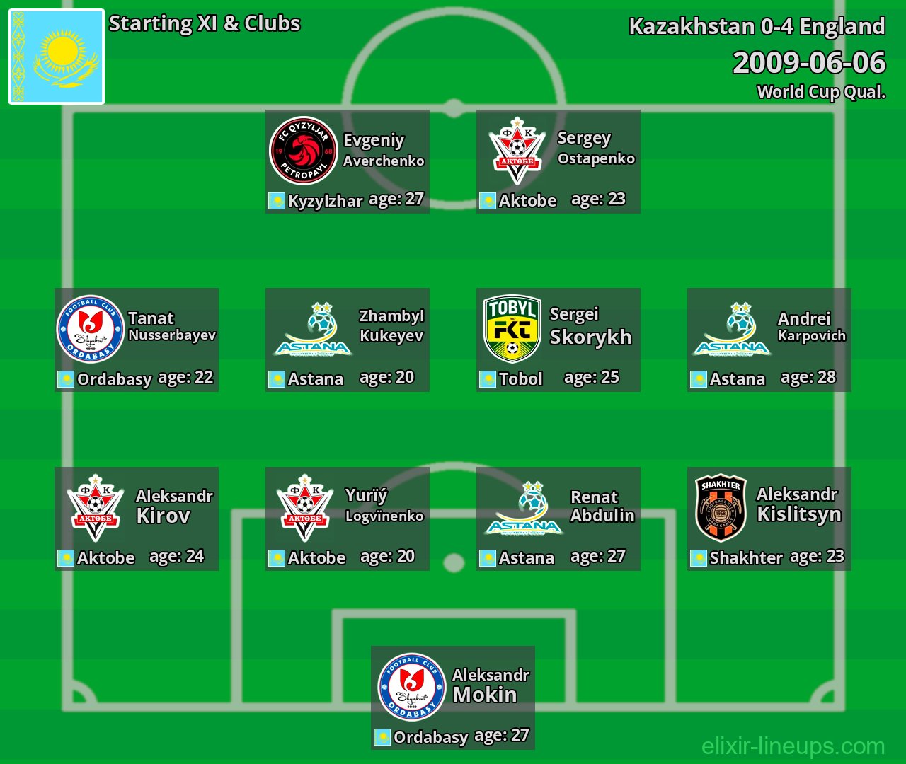 Kazakhstan Starting XI 2009-06-06