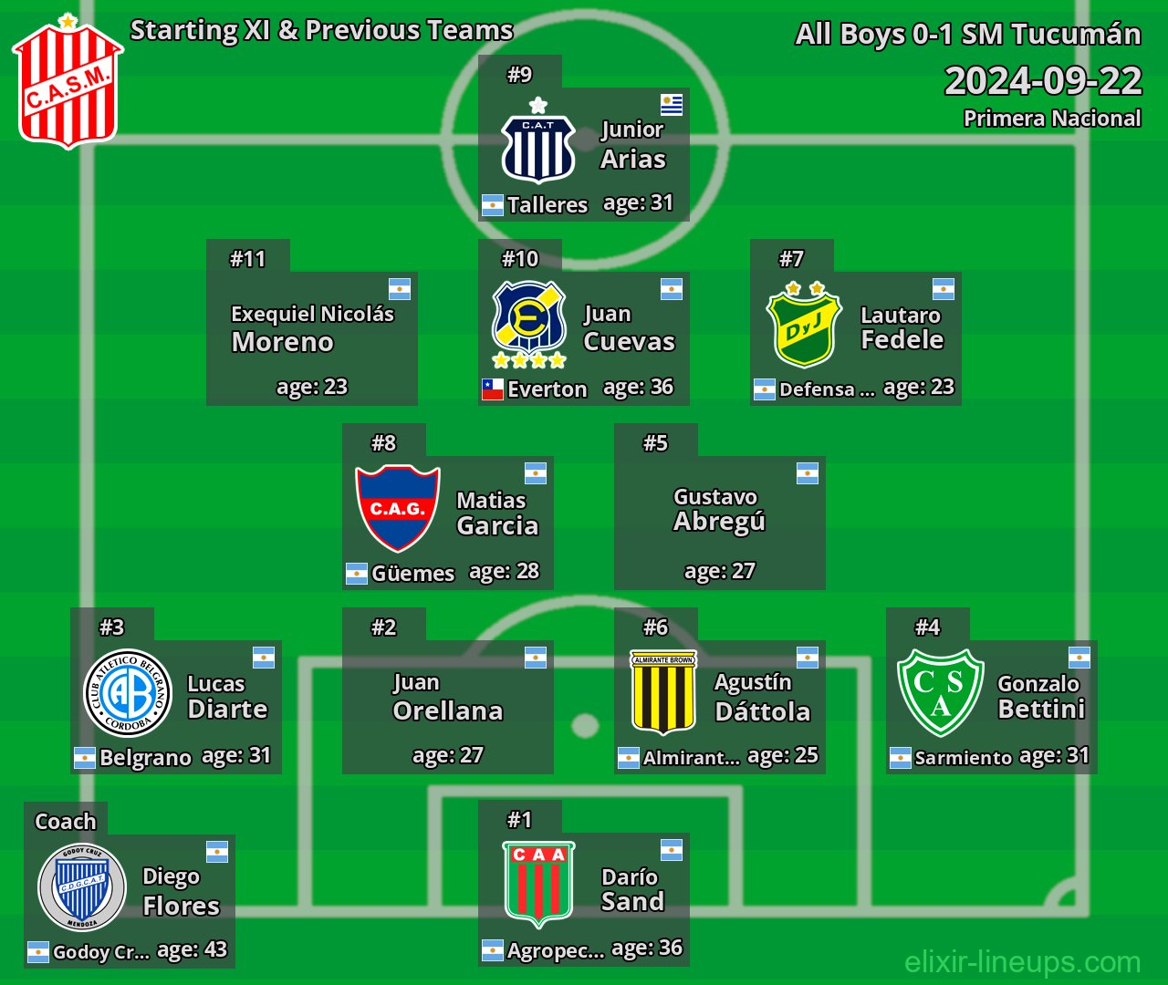 SM Tucumán Starting XI & Previous Teams 2024-09-22