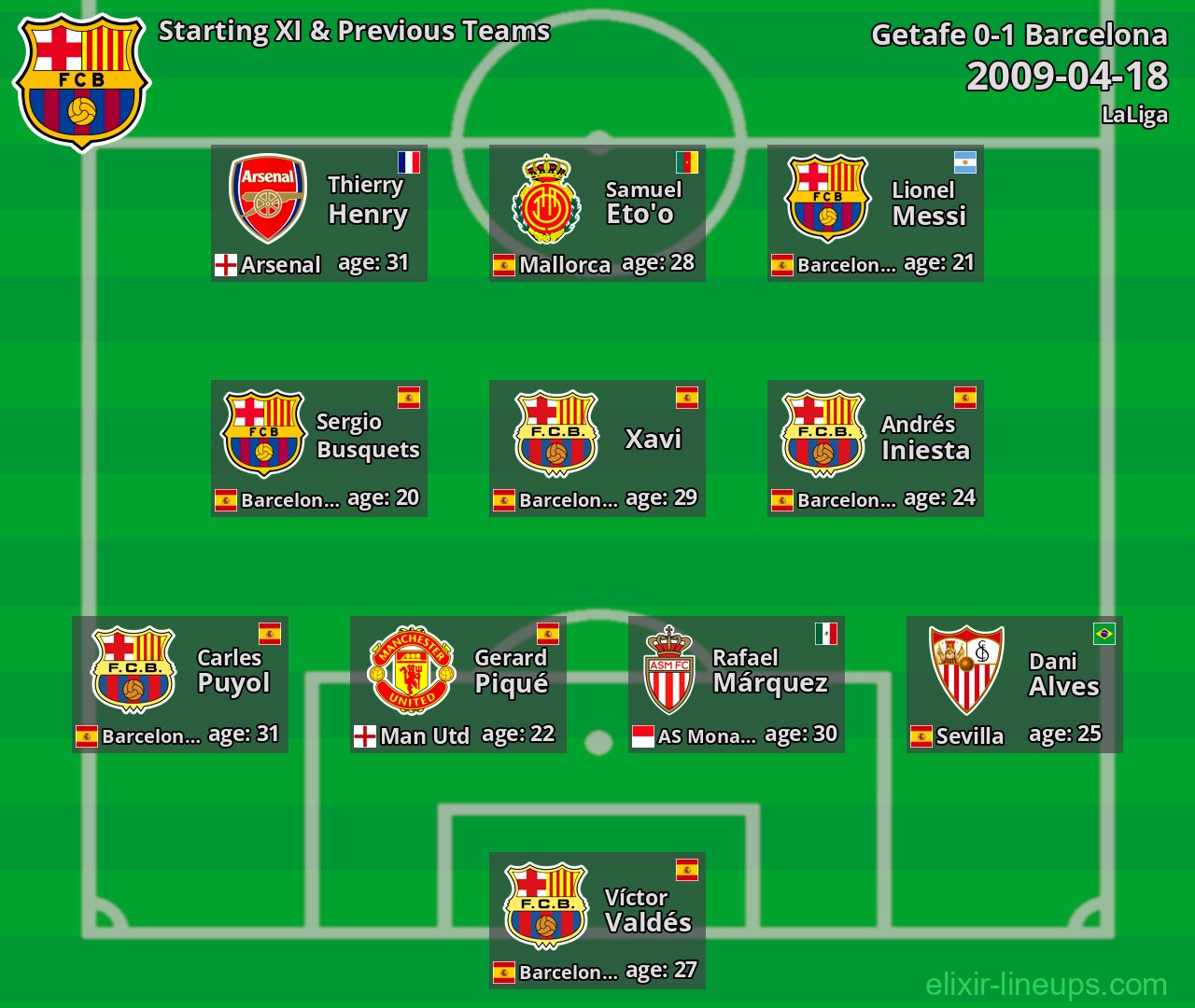 Barcelona Starting XI & Previous Teams 2009-04-18