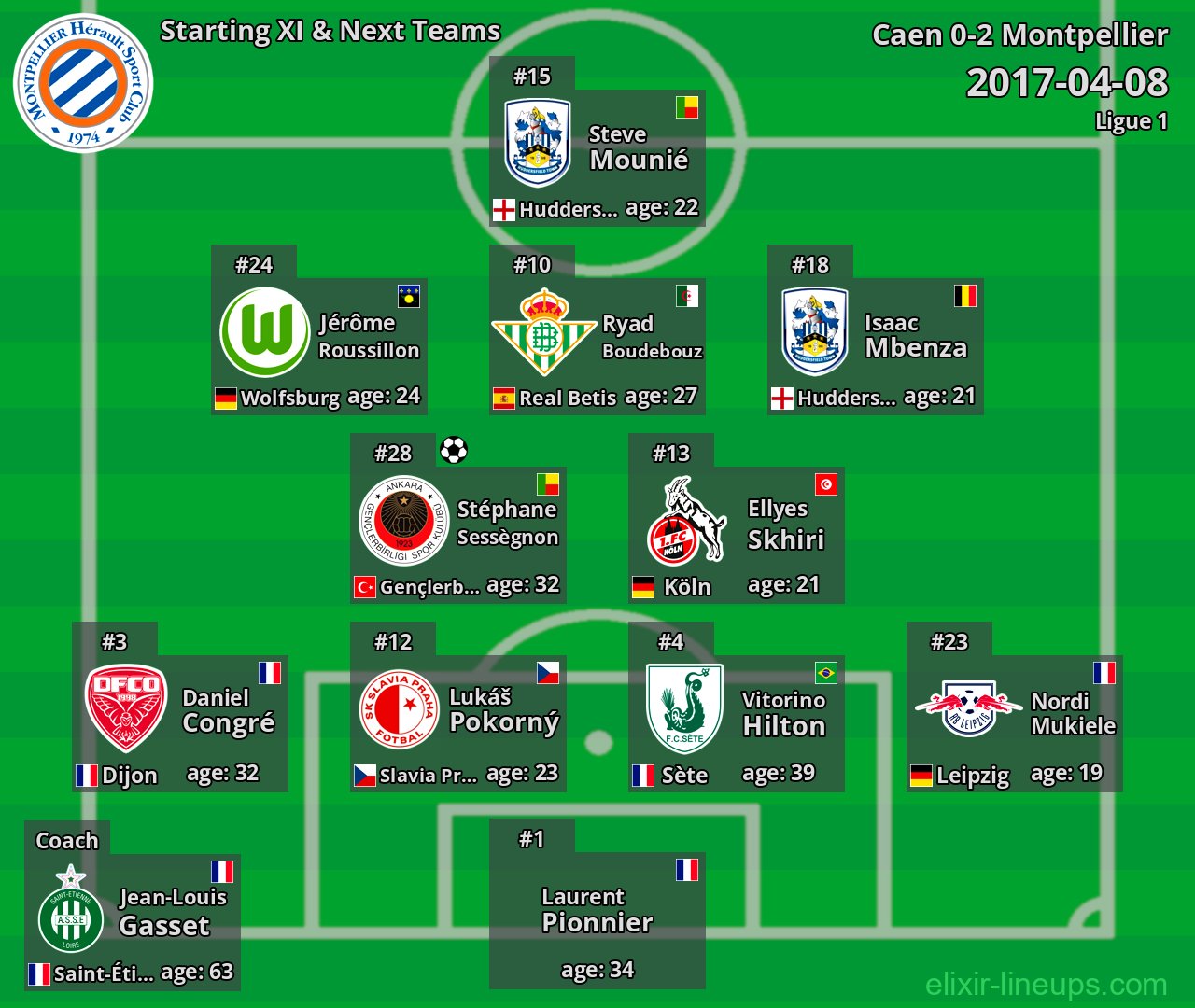 Montpellier Starting XI & Next Teams 2017-04-08