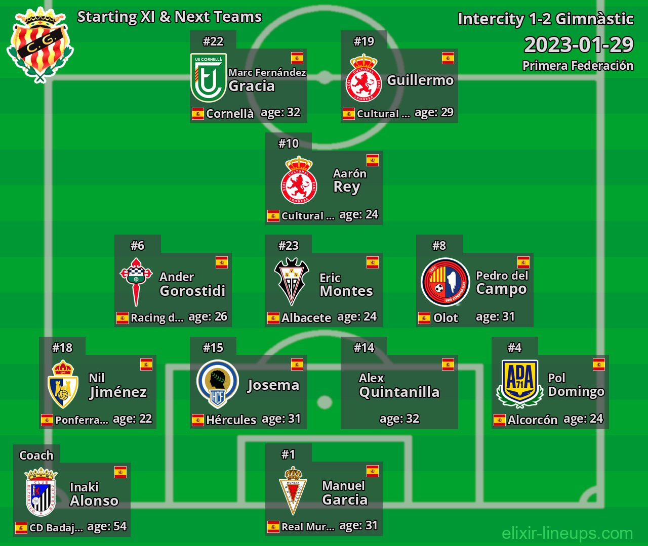 Gimnàstic Starting XI & Next Teams 2023-01-29