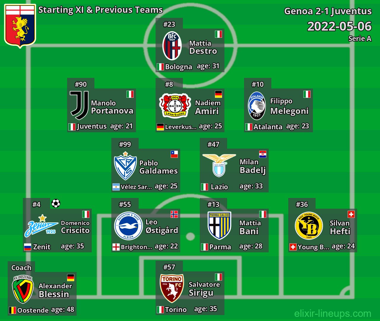 Genoa Starting XI & Previous Teams 2022-05-06