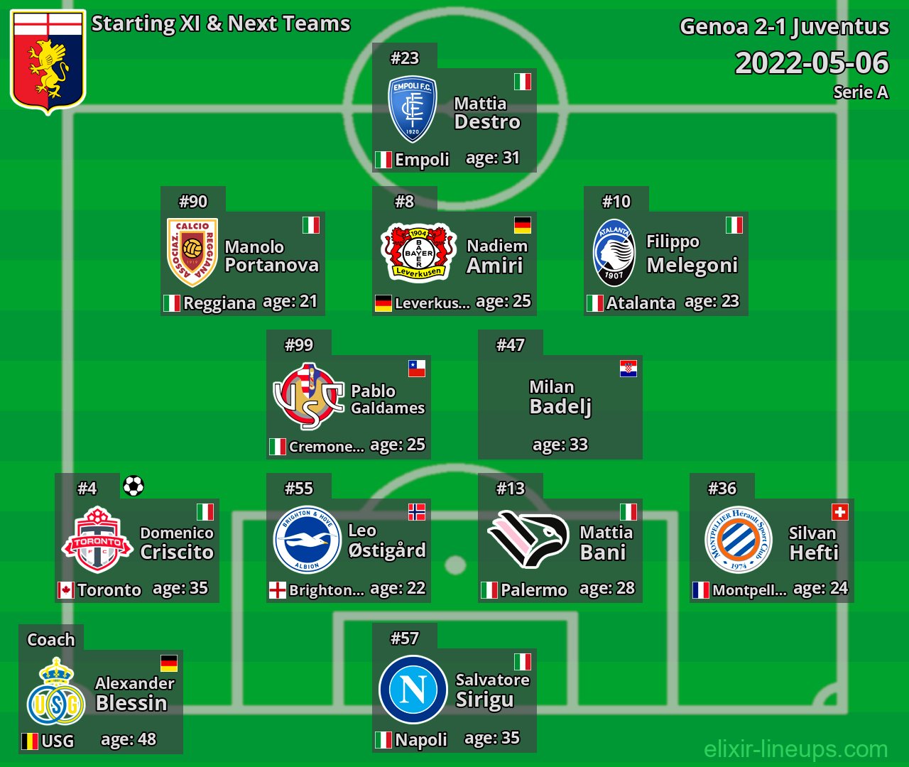 Genoa Starting XI & Next Teams 2022-05-06