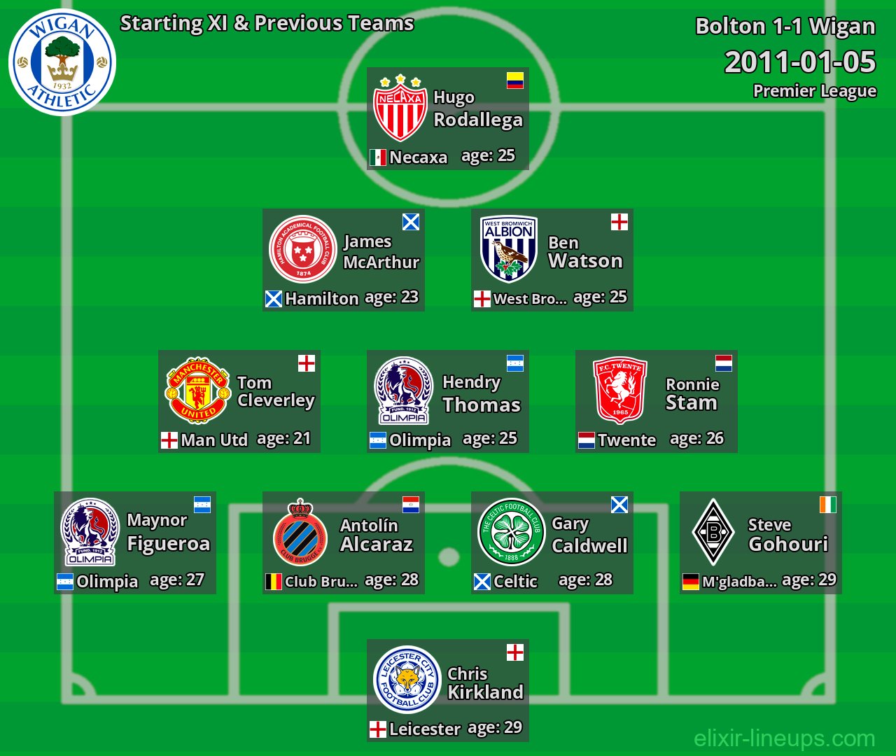 Wigan Starting XI & Previous Teams 2011-01-05