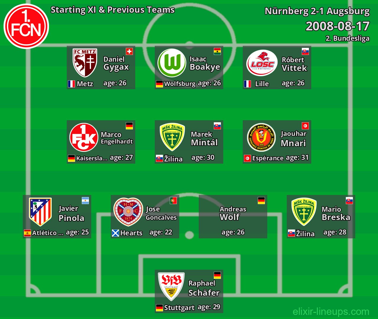 Nürnberg Starting XI & Previous Teams 2008-08-17