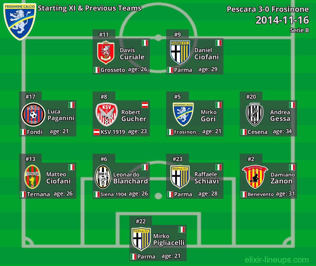 Frosinone Starting XI & Previous Teams 2014-11-16