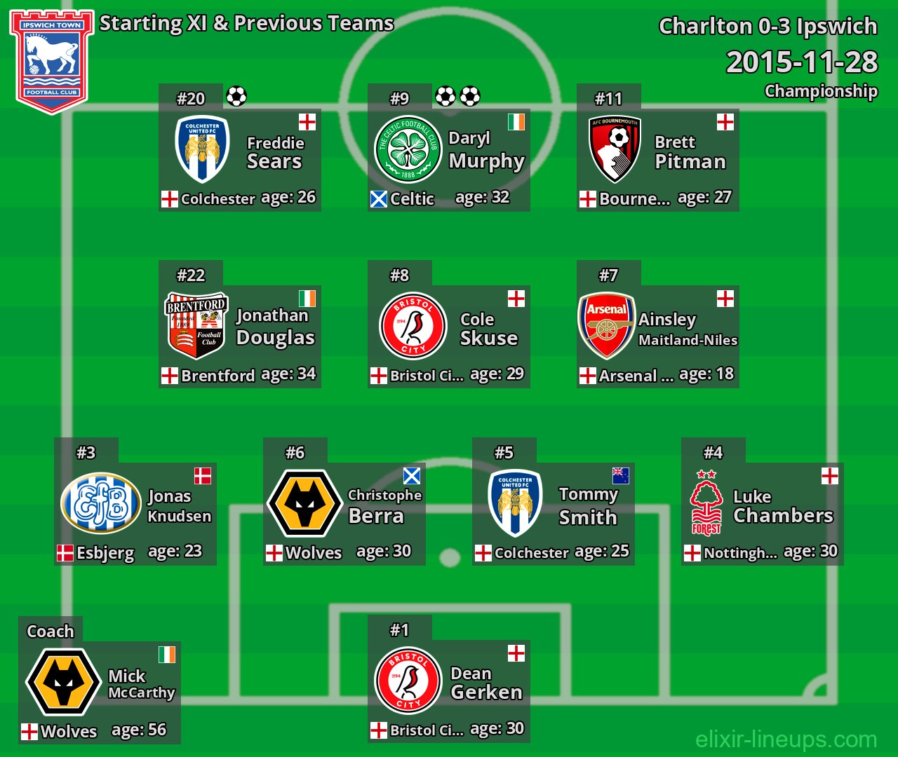 Ipswich Starting XI & Previous Teams 2015-11-28