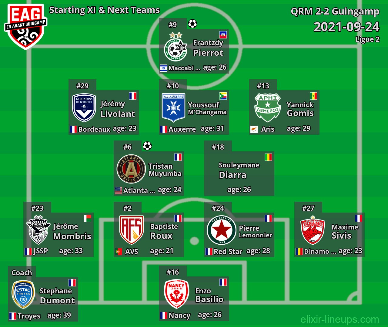 Guingamp Starting XI & Next Teams 2021-09-24